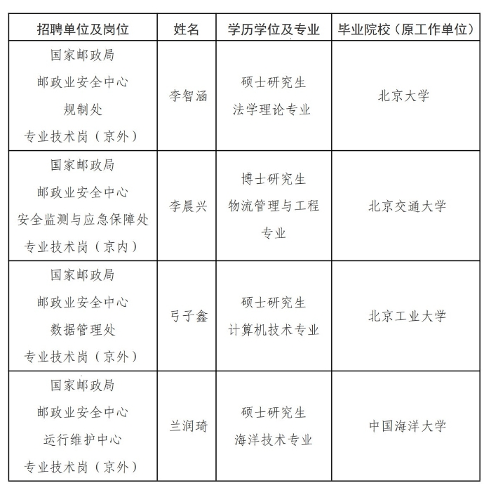 安全中心拟聘人员公示(报国家局) - 副本_1 安全中心拟聘人员公示(报国家局) - 副本_1